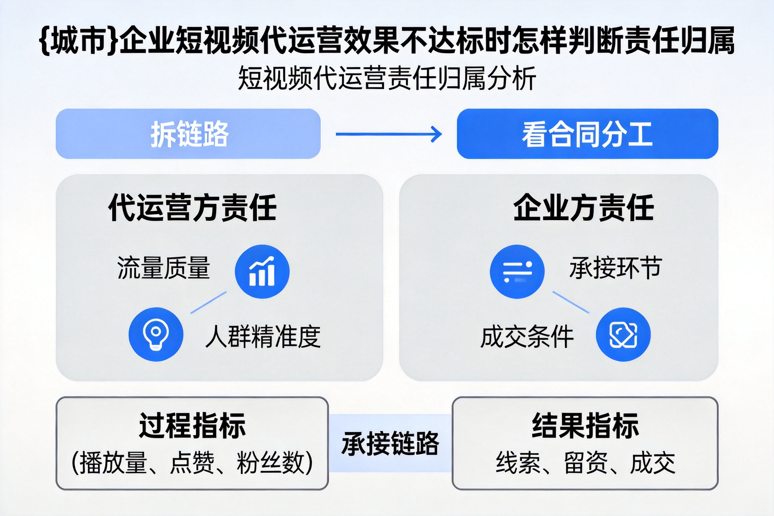 巴彦企业短视频代运营效果不达标时怎样判断责任归属